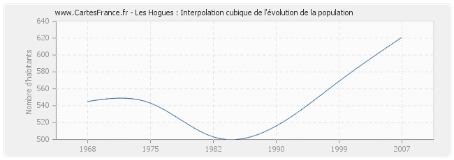 Les Hogues : Interpolation cubique de l'évolution de la population